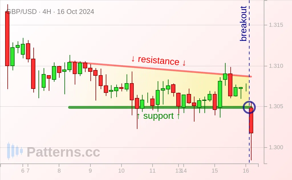 GBP/USD: Descending Channel 10/16/2024