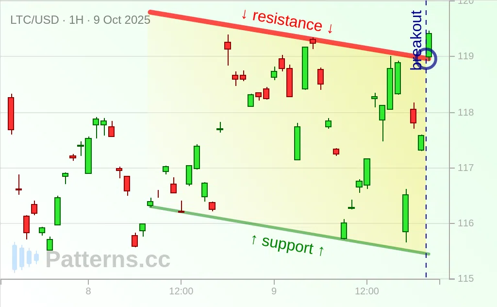 Litecoin: Descending Channel 10/09/2025