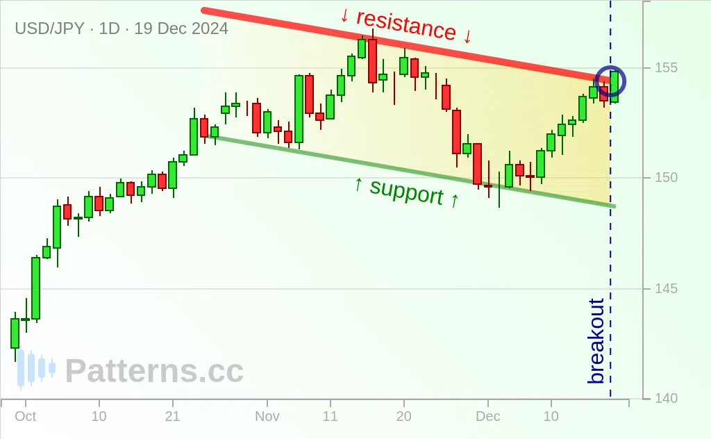 USD/JPY: 上昇フラッグ 2024/12/19