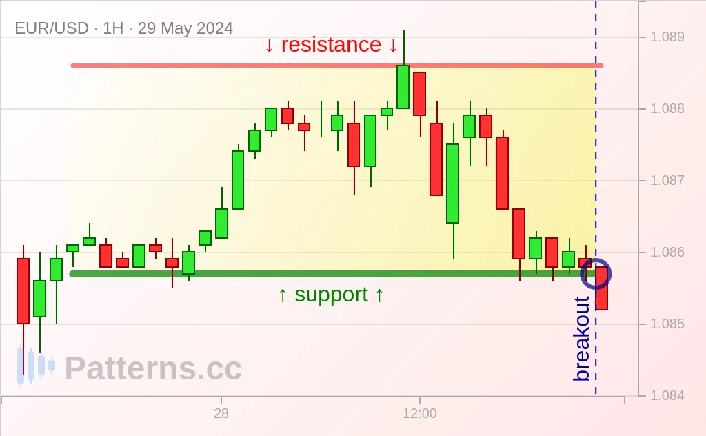 EUR/USD: 네모 (Rectangle) 2024\u002D5\u002D29.