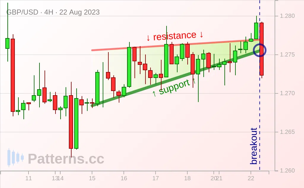GBP/USD: Rising Wedge 08/22/2023
