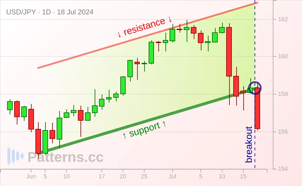 USD/JPY: Canal ascendente 18/07/2024