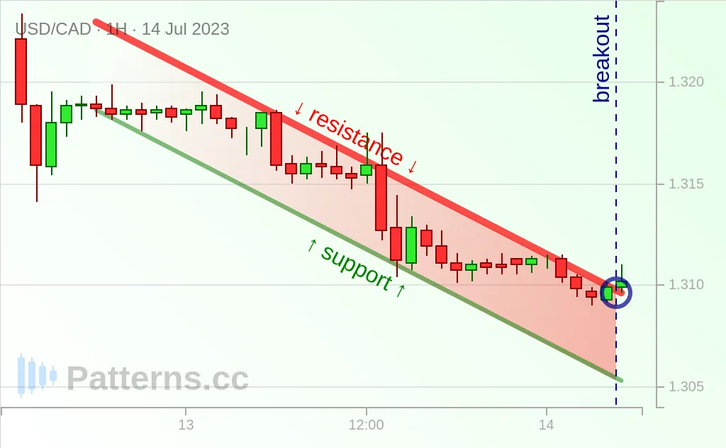 USD/CAD: 디센딩 채널 2023\u002D7\u002D14.