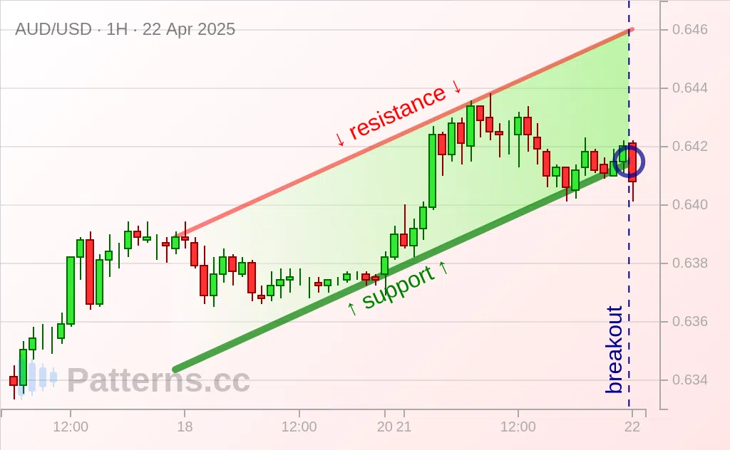 AUD/USD: Ascending Channel 04/22/2025