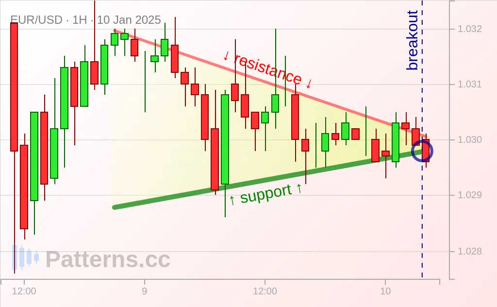 EUR/USD: Pennant 10 ม.ค. 2025