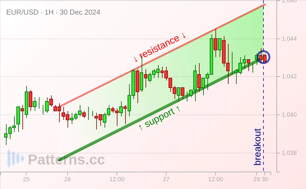 EUR/USD: Artan Kanal 30 Ara 2024