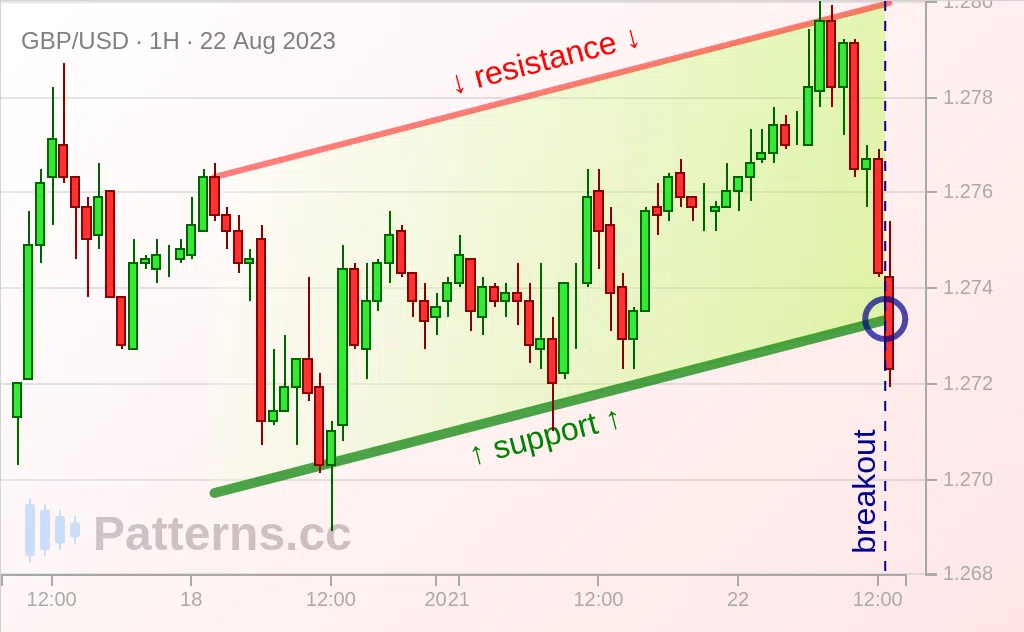 GBP/USD: Canal Ascendente 22/08/2023