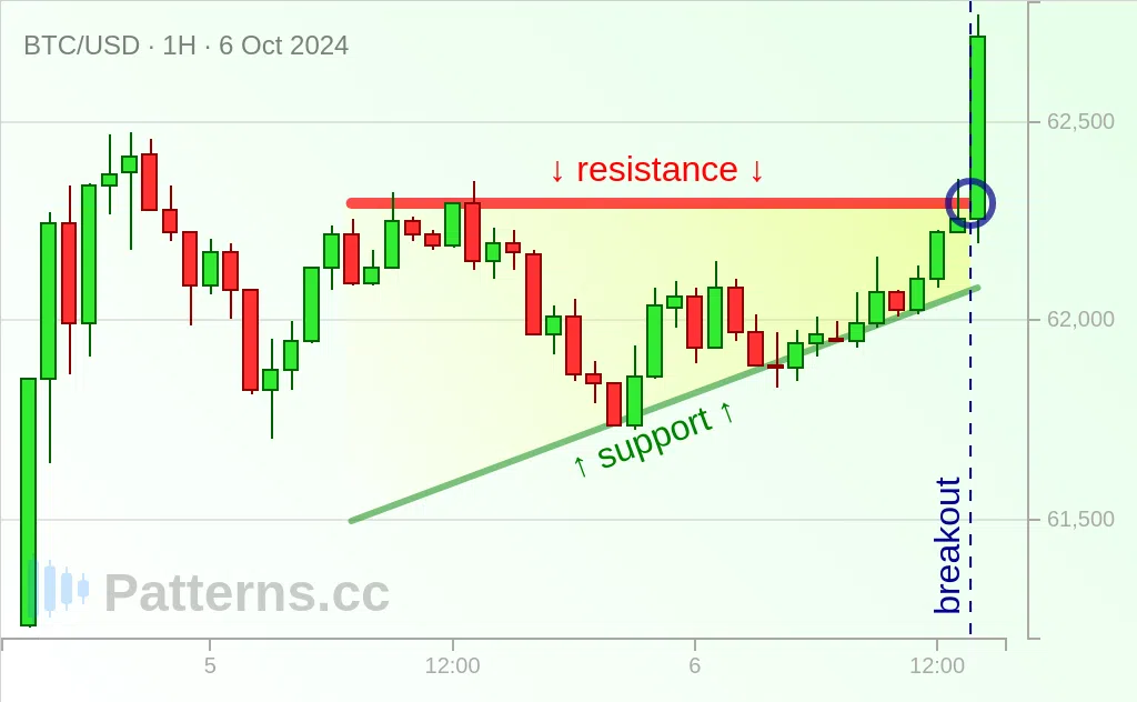 Bitcoin: Mô hình đồ thị Tam giác Hướng lên 06\u002D10\u002D2024