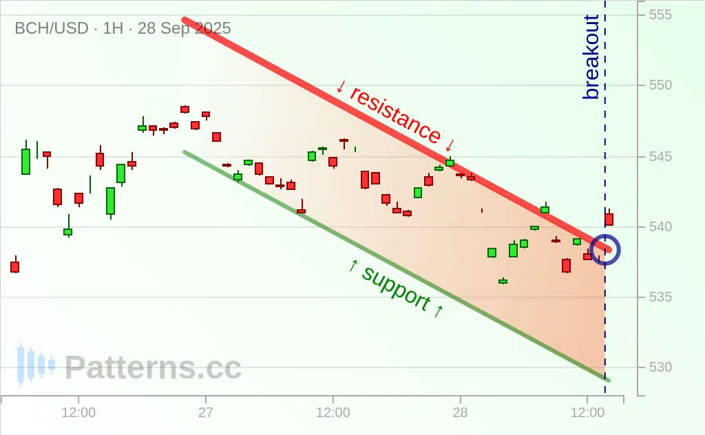 Bitcoin Cash: Descending Channel 09/28/2025