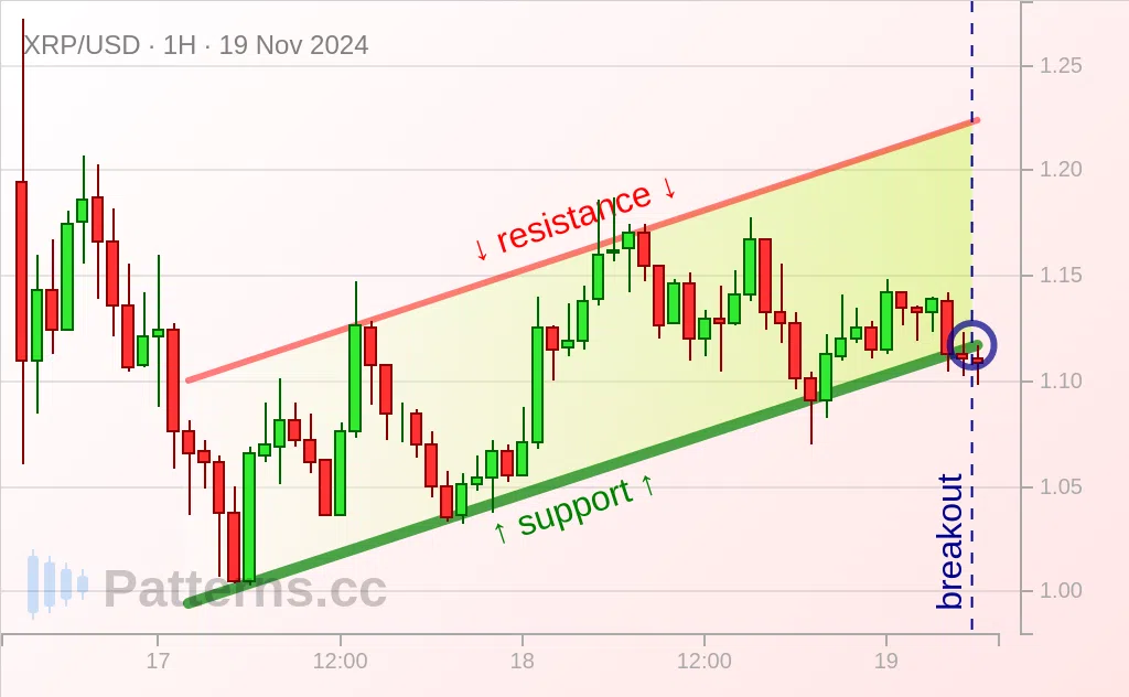 Ripple: Ascending Channel 11/19/2024