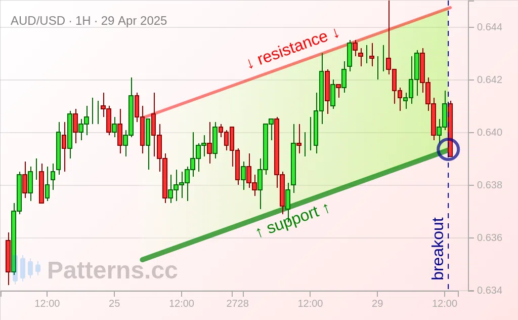 AUD/USD: Ascending Channel 29 เม.ย. 2025