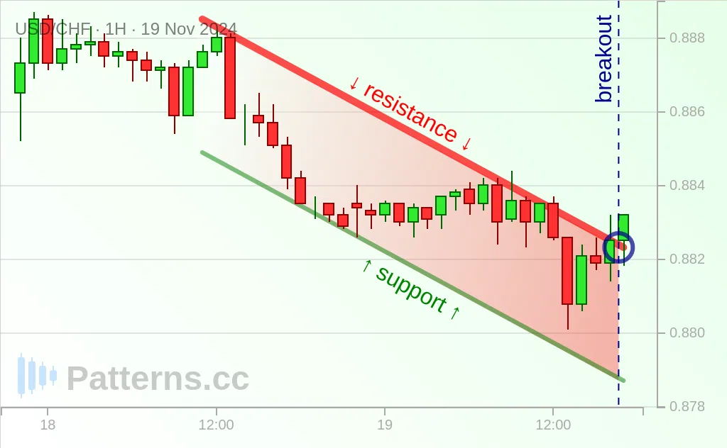 USD/CHF: Descending Channel 11/19/2024