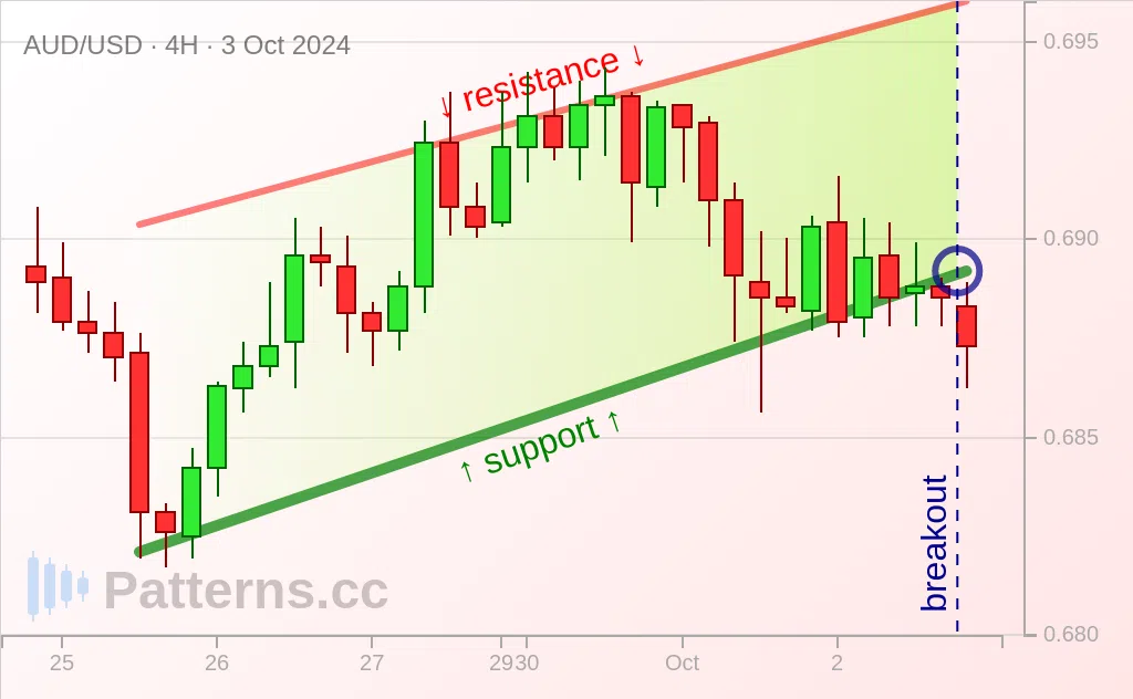 AUD/USD: Ascending Channel 10/03/2024