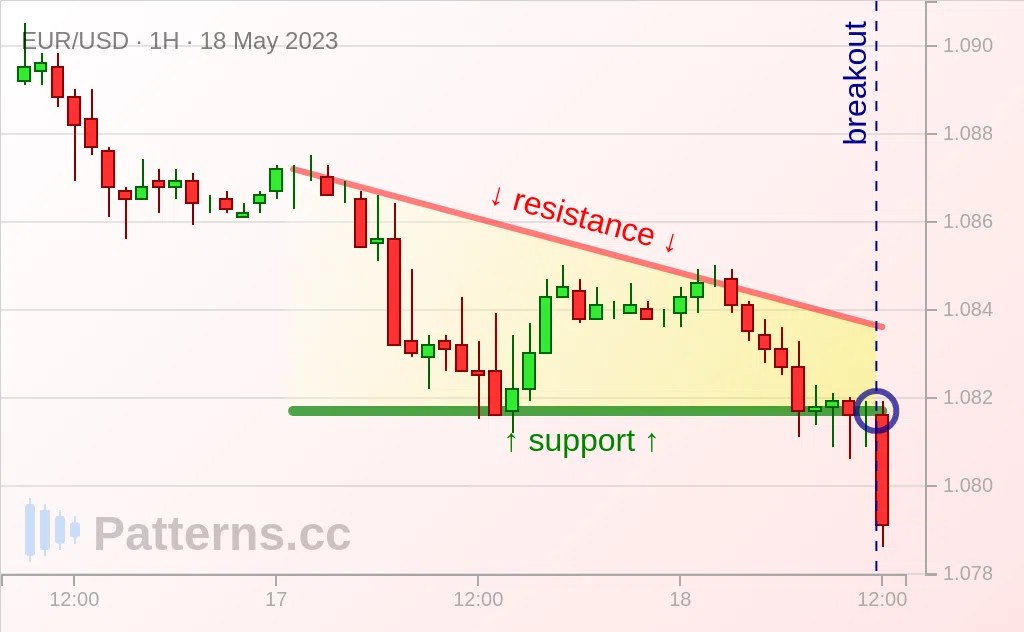 EUR/USD: Descending Triangle 05/18/2023