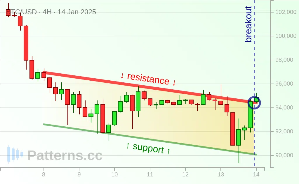 Bitcoin: Descending Channel 01/14/2025