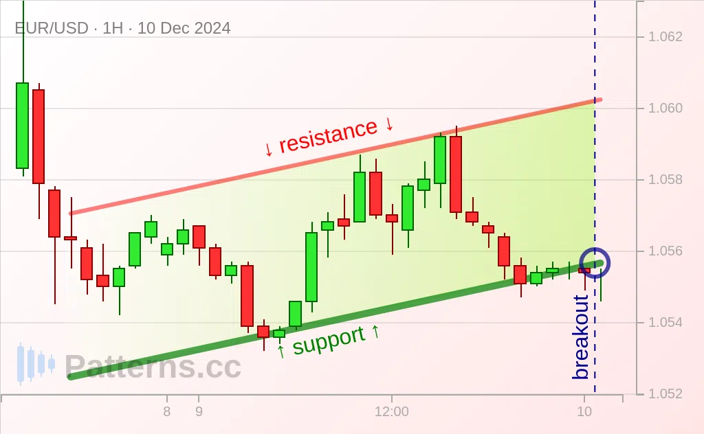 EUR/USD: Saluran Menaik 12/10/2024