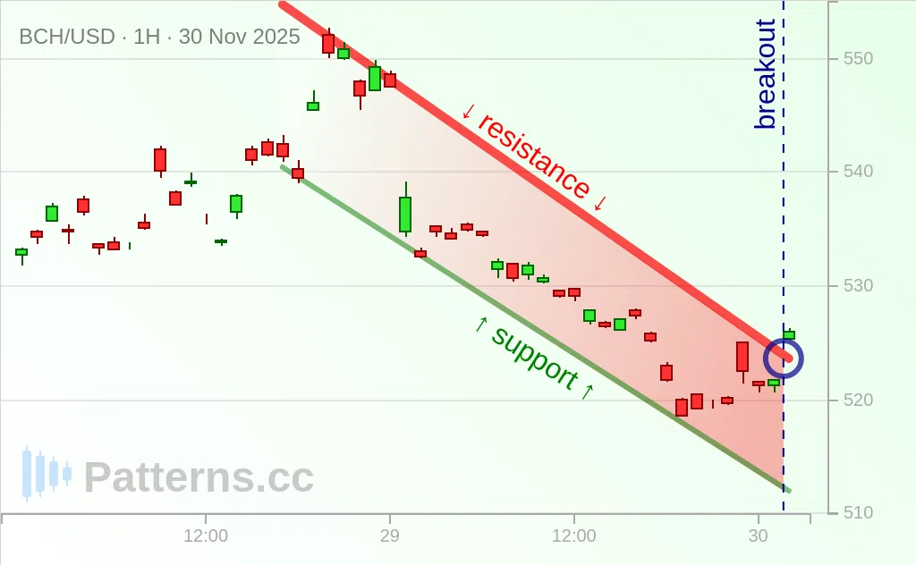 Bitcoin Cash: Falling Wedge 11/30/2025