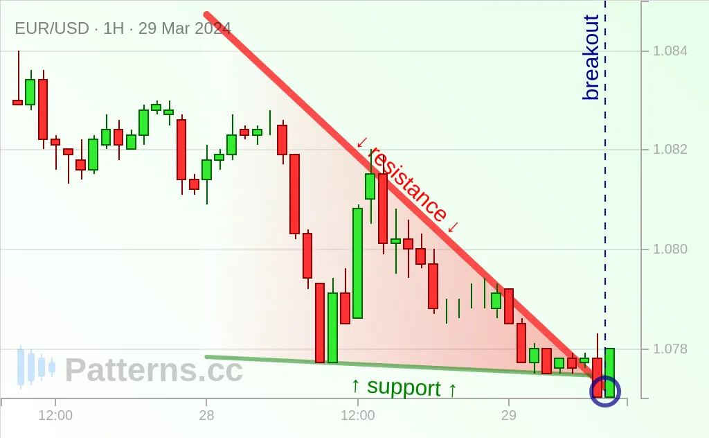 EUR/USD: Triangle Descendant 29 mars 2024