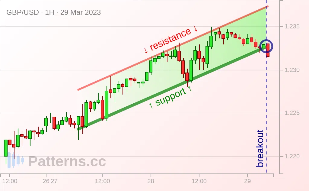 GBP/USD: Canal ascendente 29/03/2023