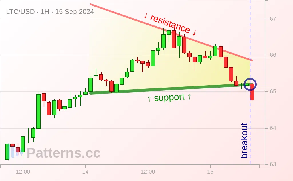 莱特币: 下降三角形 2024年9月15日