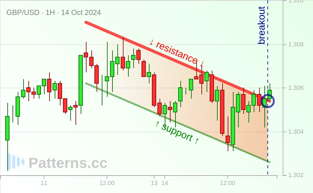 GBP/USD: 下降チャネル 2024/10/14