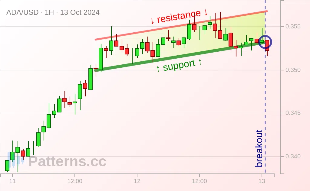 Cardano: Canal Ascendente 13/10/2024