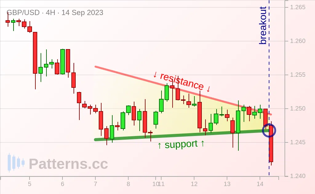 GBP/USD: 下降三角形型 2023/09/14