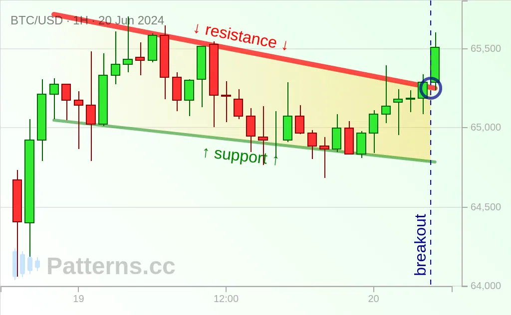 Bitcoin: Falling Wedge 06/20/2024