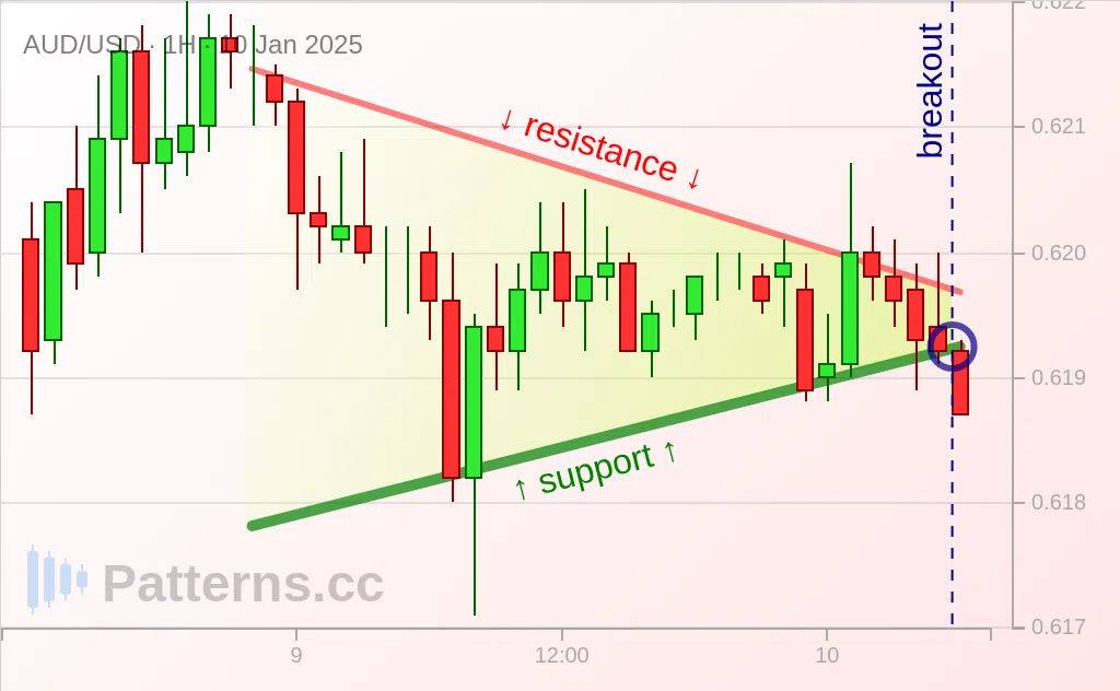 AUD/USD: Segitiga Simetris 10\u002D01\u002D2025