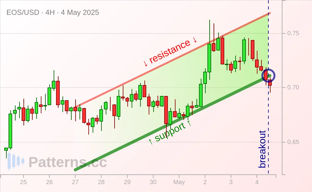 EOS: Canal Ascendant 4 mai 2025