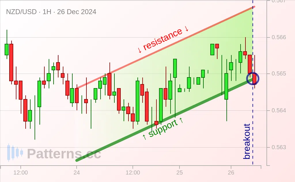 NZD/USD: 어센딩 채널 2024\u002D12\u002D26.