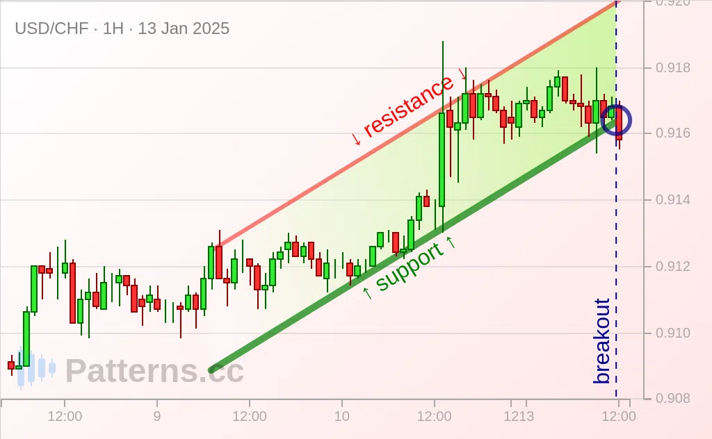 USD/CHF: Ascending Channel 01/13/2025