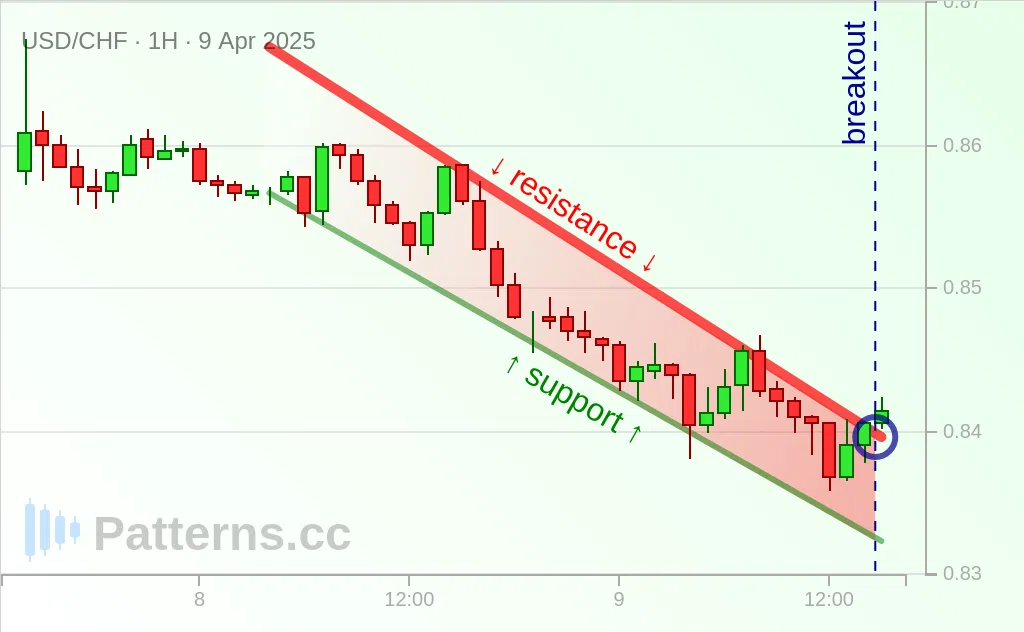 USD/CHF: Cunha Descendente 09/04/2025