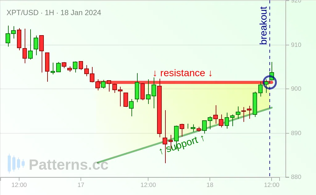 Platinum: Ascending Triangle 01/18/2024