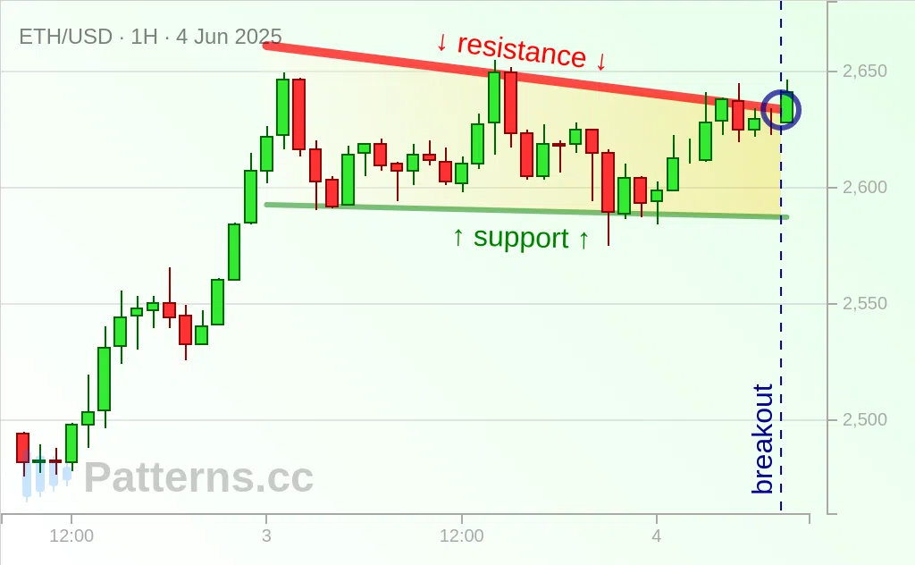 อีเธอเรียม: Descending Triangle 4 มิ.ย. 2025