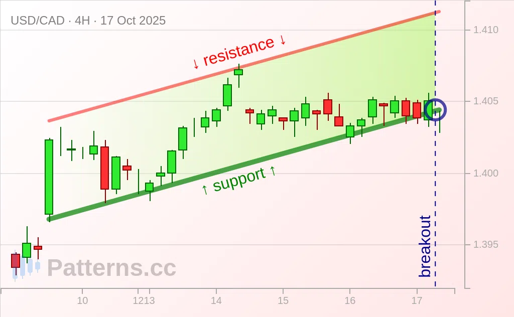 USD/CAD: Ascending Channel 10/17/2025