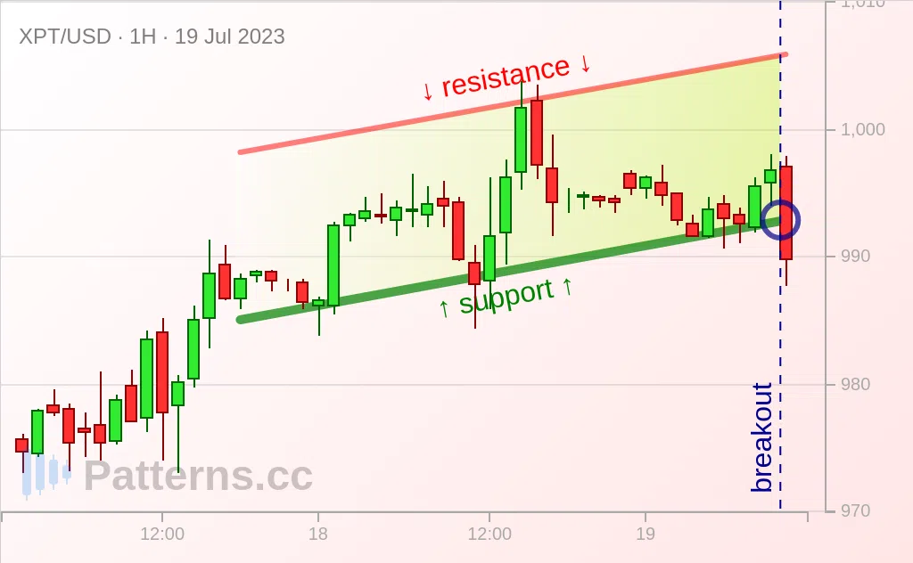 Platinum: Ascending Channel 07/19/2023