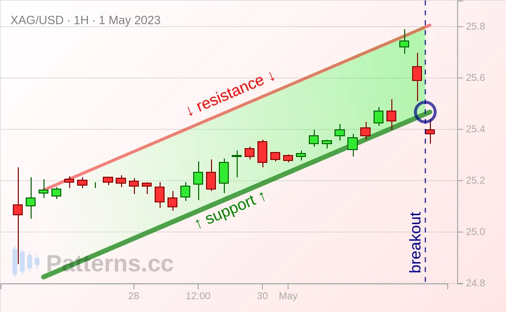 Perak: Saluran Menaik 05/01/2023