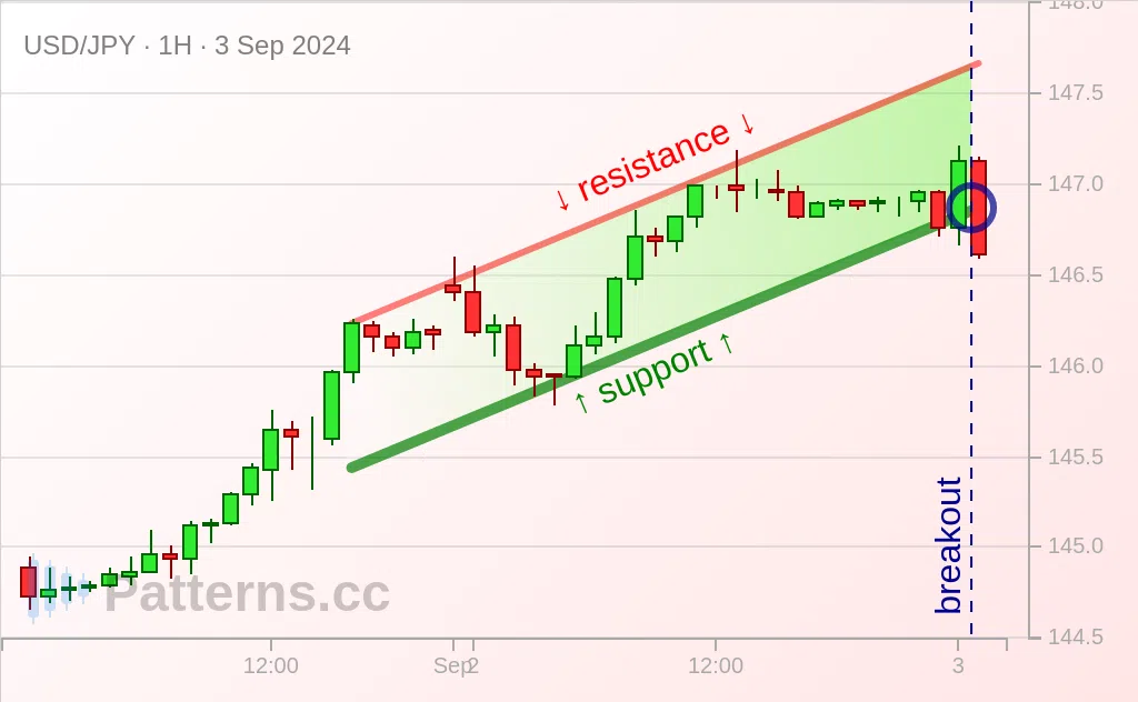 USD/JPY: Ascending Channel 09/03/2024