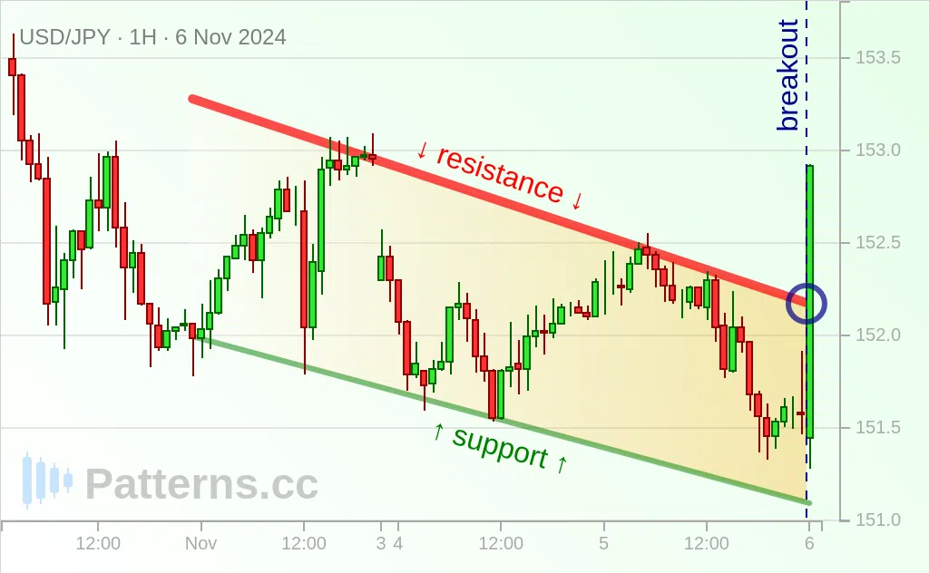 USD/JPY: Falling Wedge 11/06/2024