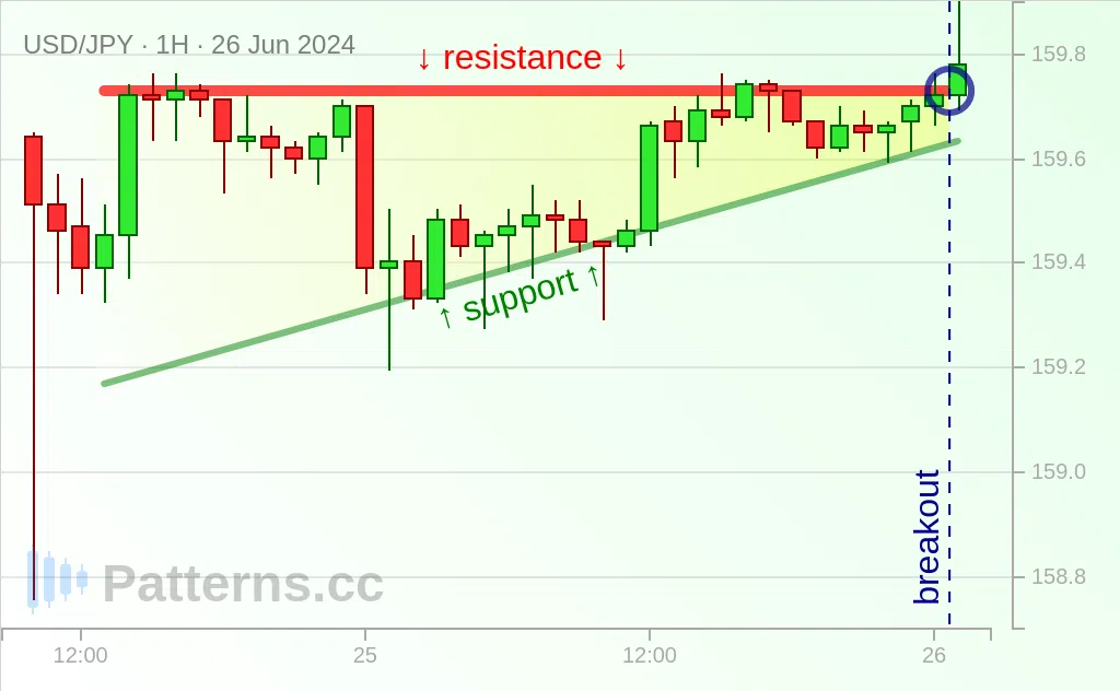 USD/JPY: Ascending Triangle 06/26/2024