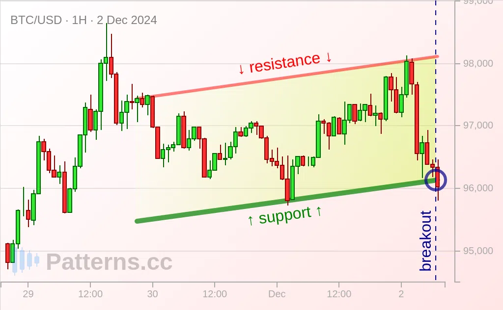 Bitcoin: Kanal Menanjak / Ascending Channel 02\u002D12\u002D2024