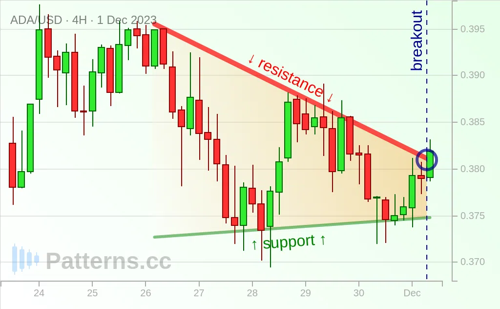 Cardano: Segitiga Turun 01\u002D12\u002D2023