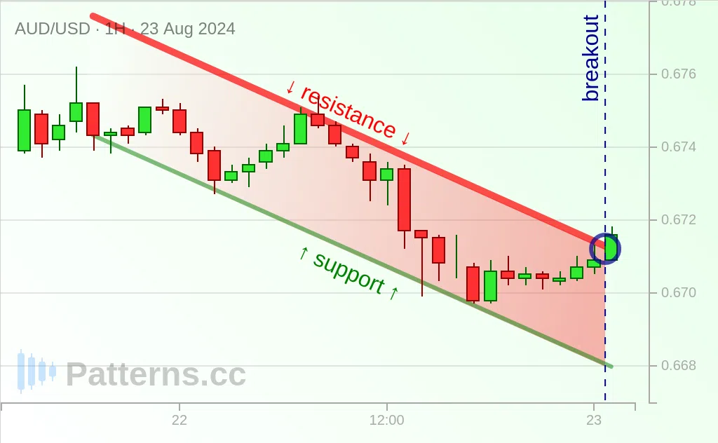 AUD/USD: Descending Channel 08/23/2024