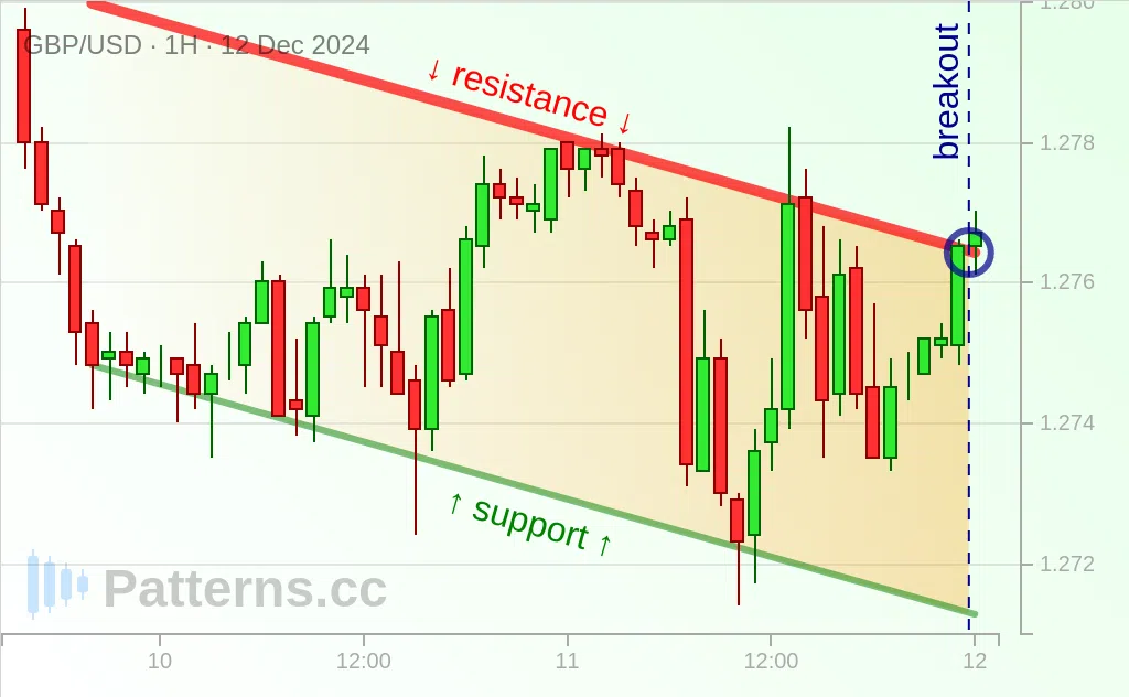 GBP/USD: Azalan Kanal 12 Ara 2024