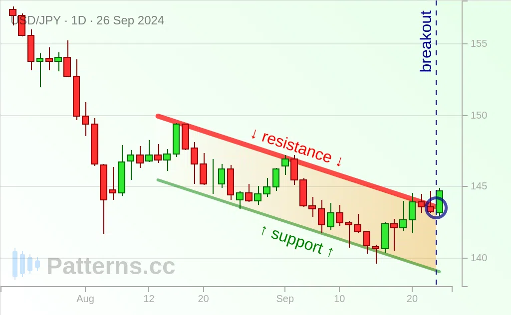 USD/JPY: Descending Channel 09/26/2024