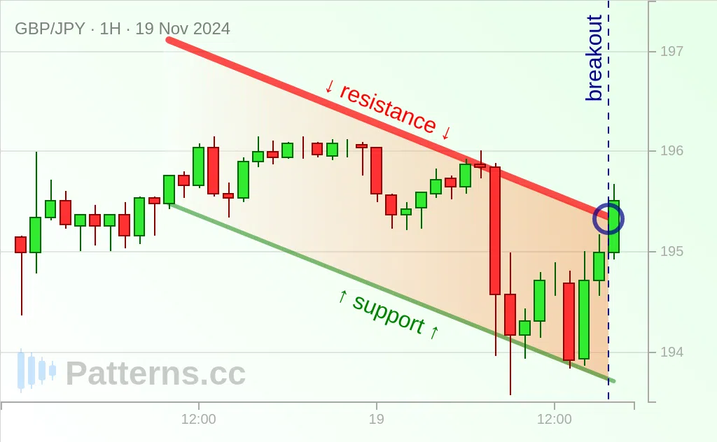 GBP/JPY: Descending Channel 19 พ.ย. 2024