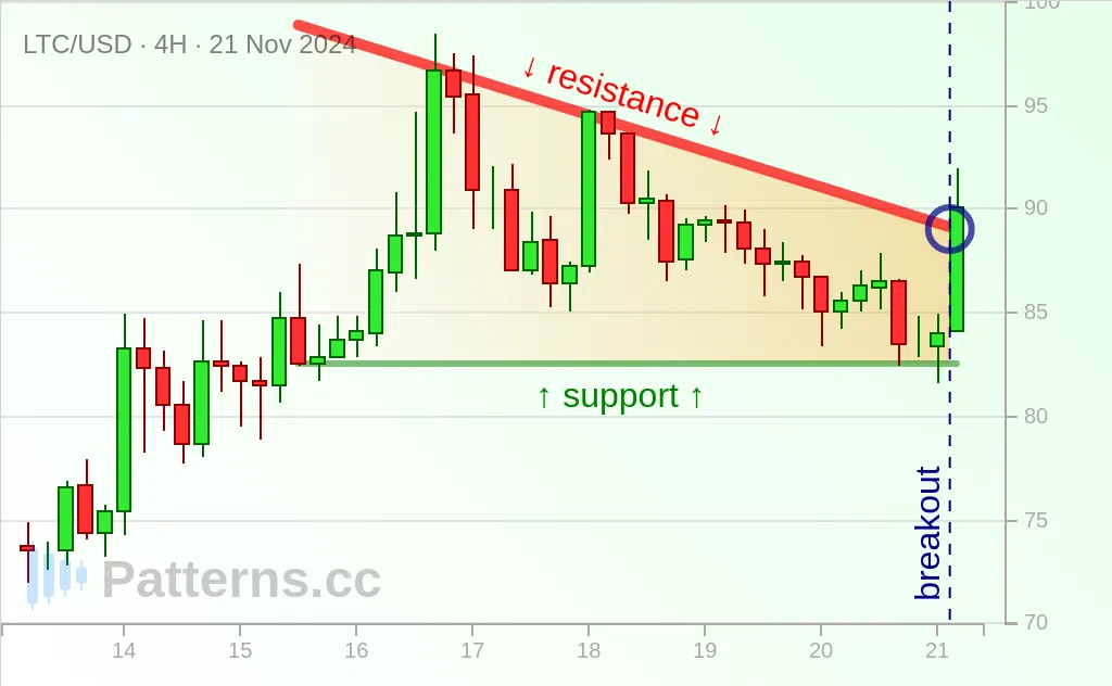 Litecoin: Triángulo descendente 21/11/2024