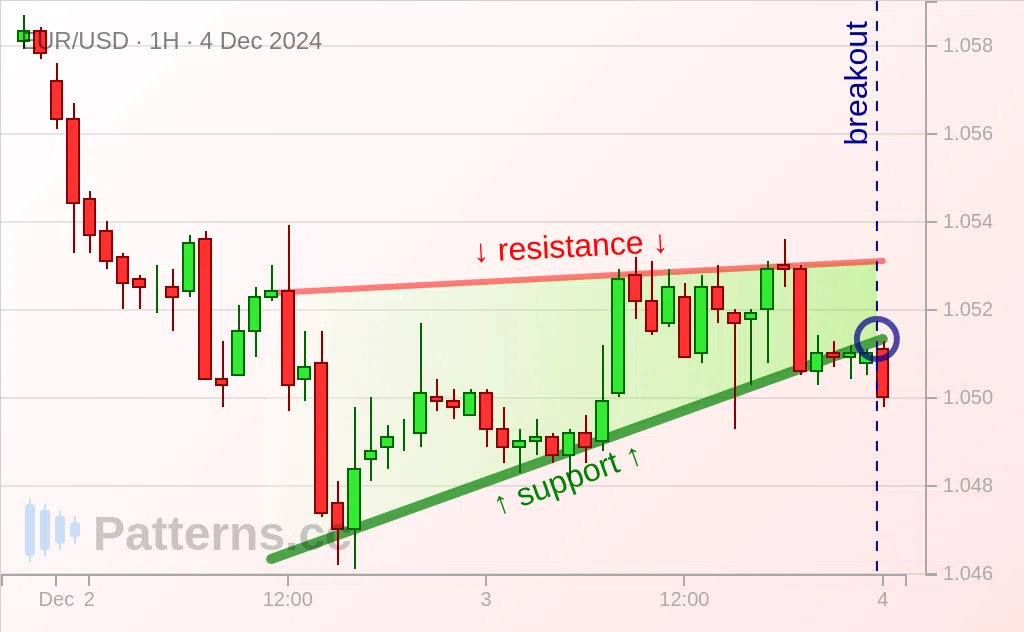 EUR/USD: Rising Wedge 12/04/2024