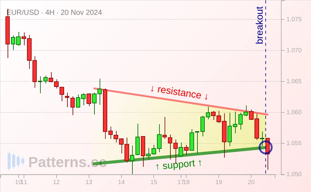 EUR/USD: Triangolo simmetrico 20/11/2024